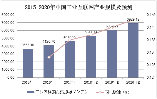 2015-2020年中国工业互联网产业规模及预测