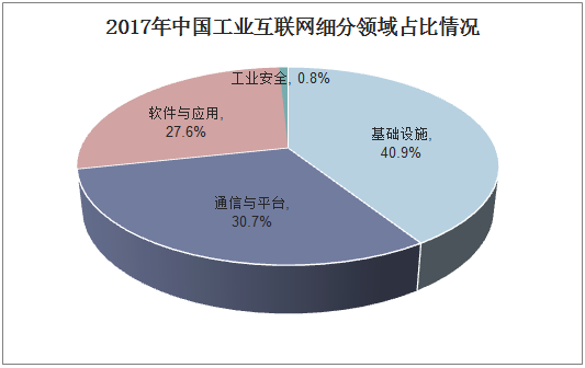 2017年中国工业互联网细分领域占比情况