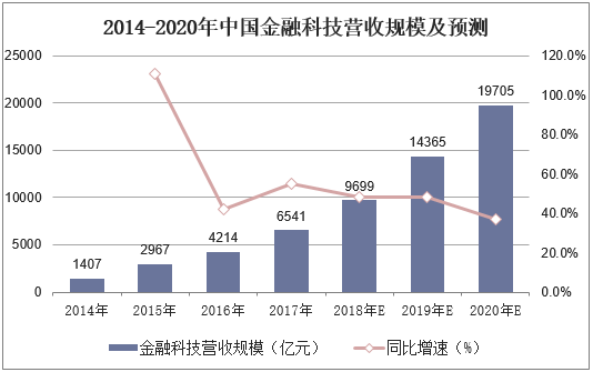 2014-2020年中国金融科技营收规模及预测