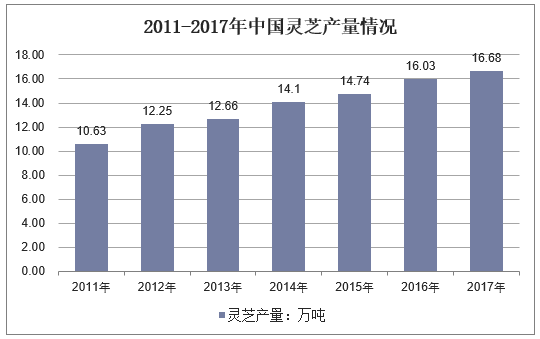 2011-2017年中国灵芝产量情况