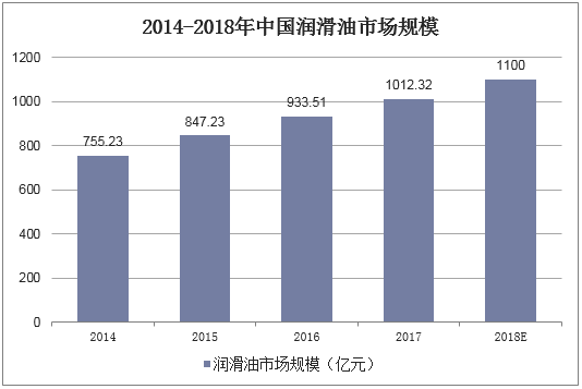 2014-2018年中国润滑油市场规模