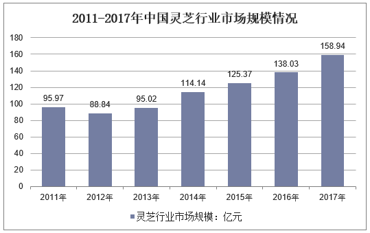 2011-2017年中国灵芝行业市场规模情况