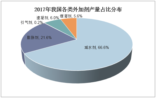 2017年我国各类外加剂产量占比分布