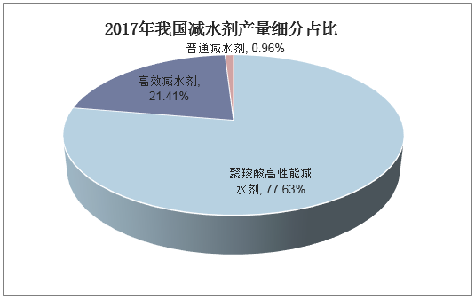 2017年我国减水剂产量细分占比