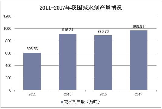 2011-2017年我国减水剂产量情况