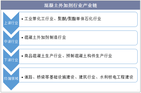 混凝土外加剂行业产业链