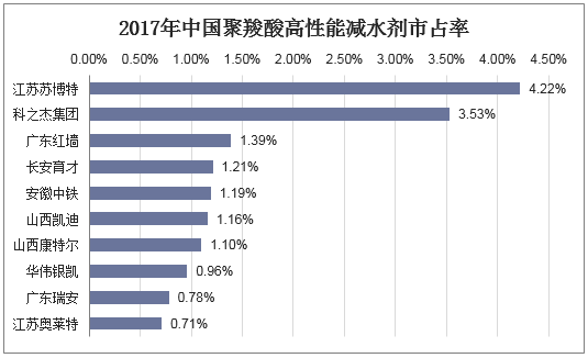 2017年中国聚羧酸高性能减水剂市占率
