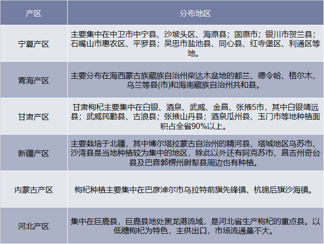 我国枸杞行业分布格局