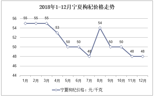 2018年1-12月宁夏枸杞价格走势