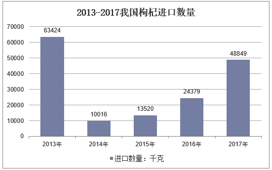 2013-2017我国枸杞进口数量