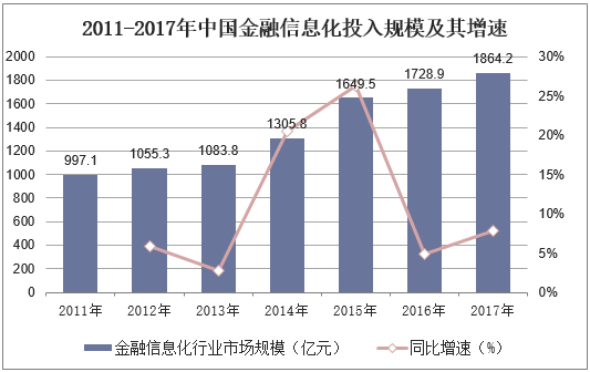 2011-2017年中国金融信息化投入规模及其增速