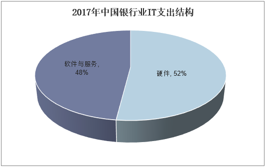 2017年中国银行业IT支出结构