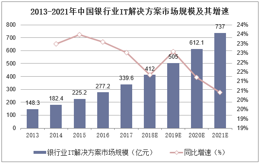 2013-2021年中国银行业IT解决方案市场规模及其增速