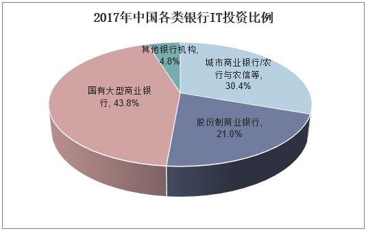 2017年中国各类银行IT投资占比