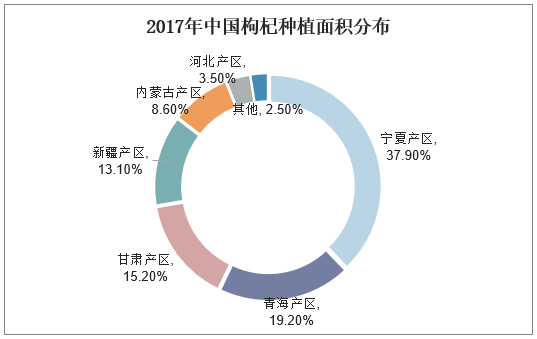 2017年中国枸杞种植面积分布