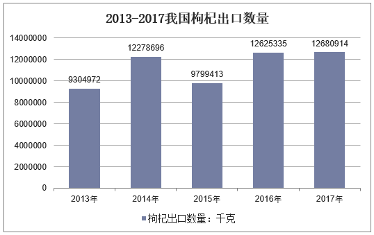 2013-2017我国枸杞出口数量