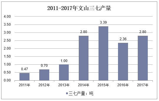 2011-2017年文山三七产量走势