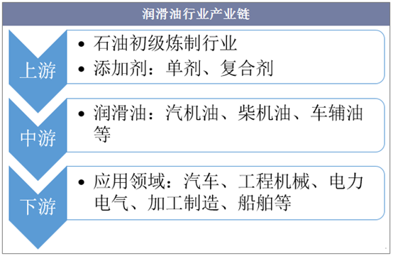 润滑油行业产业链