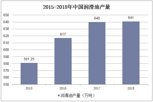 2015-2018年中国润滑油产量