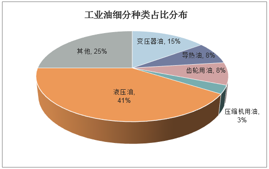 工业油细分种类占比分布