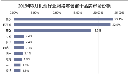 2019年3月机油行业网络零售前十品牌市场份额