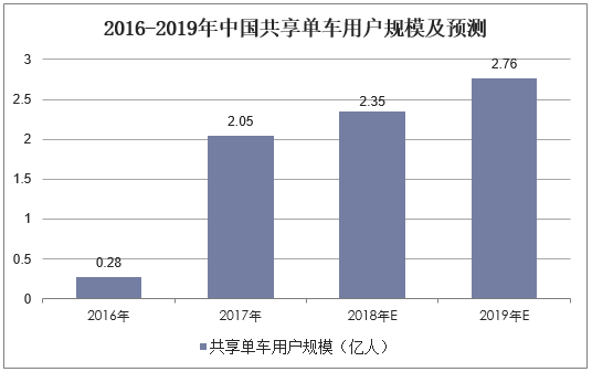 2016-2019年中国共享单车用户规模及预测