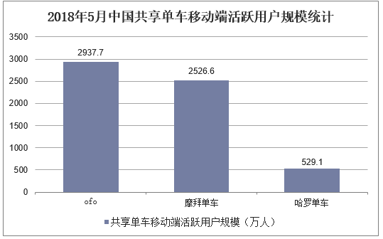 2018年5月中国共享单车移动端活跃用户规模统计