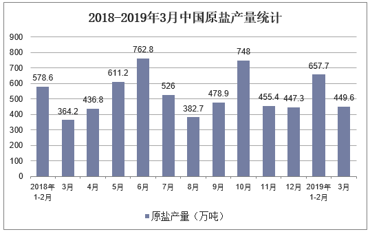 2013-2019年Q1中国原盐产量及增长