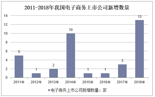 2011-2018年我国电子商务上市公司新增数量