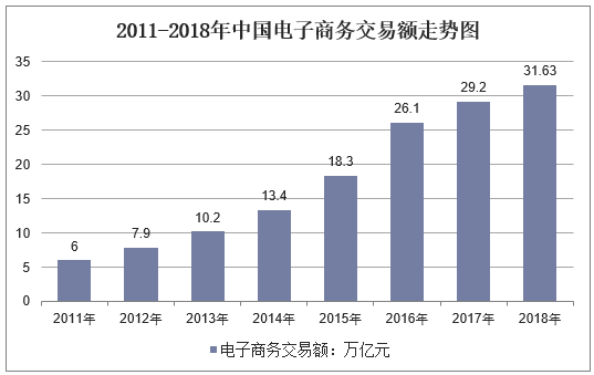 2011-2018年中国电子商务交易额走势图