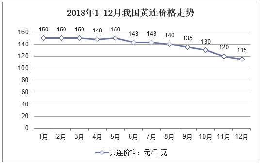 2018年1-12月我国黄连价格走势