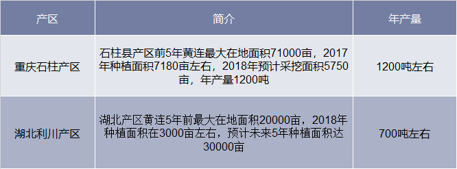 我国黄连的主要产区分析