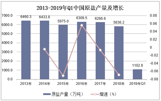 2013-2019年Q1中国原盐产量及增长