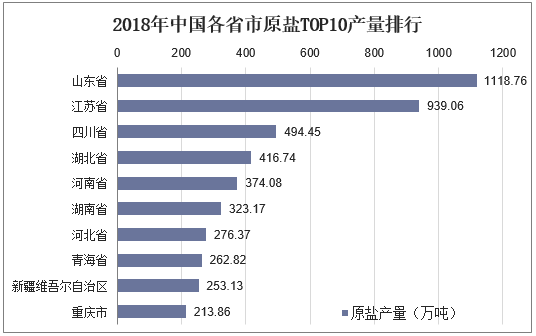 2018年中国各省市原盐TOP10产量排行
