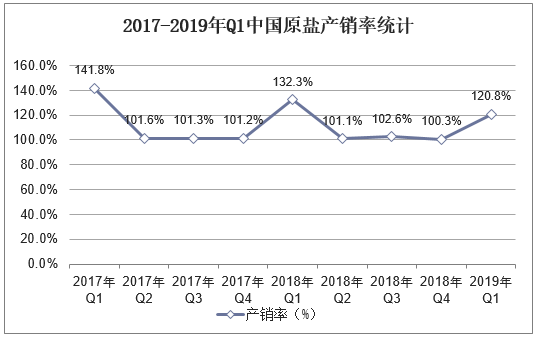 2017-2019年Q1中国原盐产销率统计