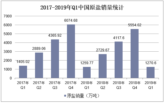 2017-2019年中国原盐销量统计