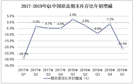 2017-2019年Q1中国原盐期末库存比年初增减