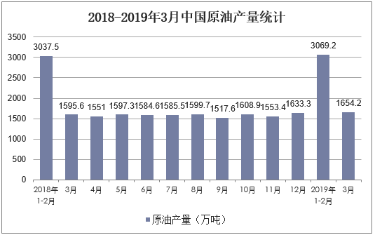 2018-2019年3月中国原油产量统计