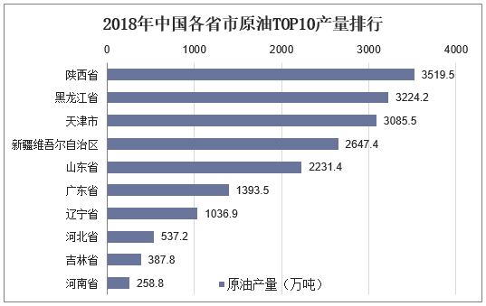 2018年中国各省市原油TOP10产量排行
