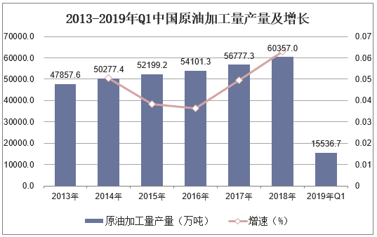 2013-2019年Q1中国原油加工量产量及增长