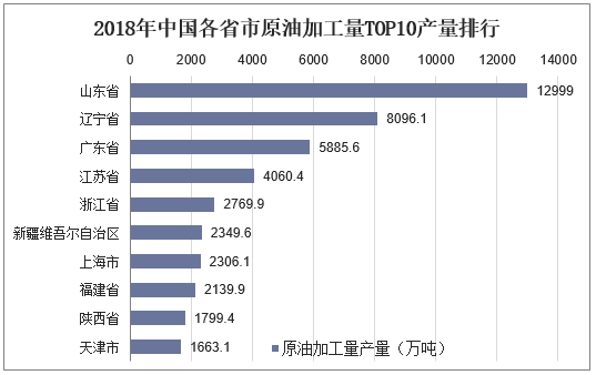 2018年中国各省市原油加工量TOP10产量排行