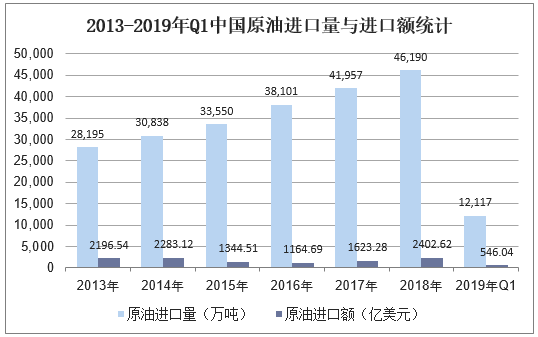 2013-2019年Q1中国原油进口量与进口额统计