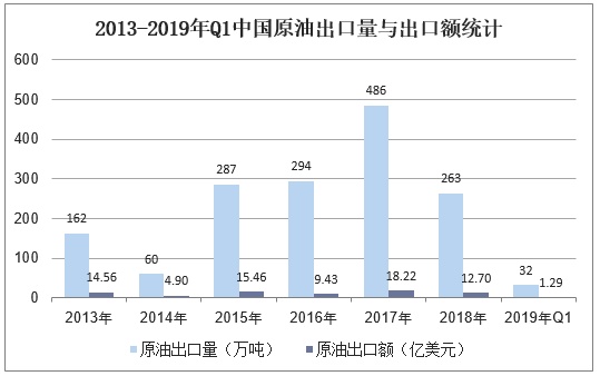 2013-2019年Q1中国原油出口量与出口额统计