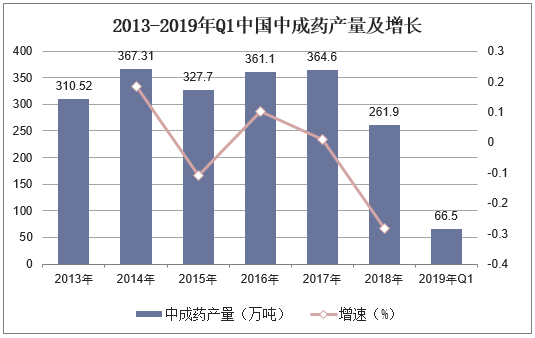 2013-2019年Q1中国中成药产量及增长