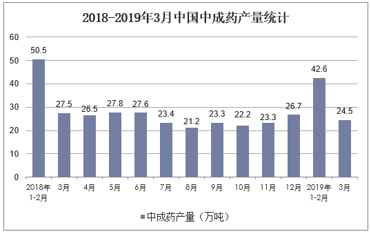 2018-2019年3月中国中成药产量统计