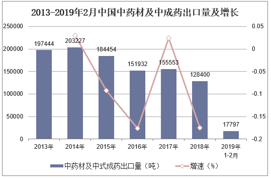 2013-2019年2月中国中成药及中成药出口量及增长