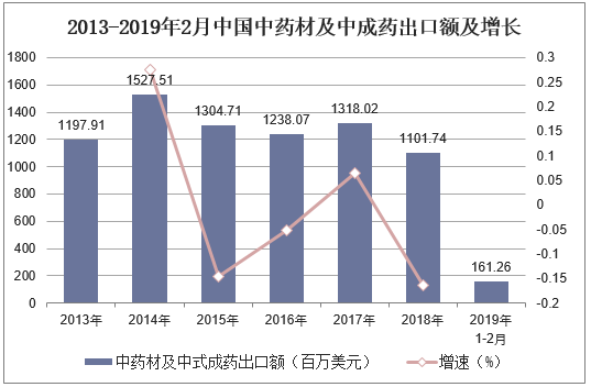 2013-2019年2月中国中药材及中药材出口额及增长