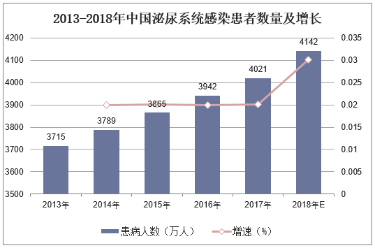 2013-2018年中国泌尿系统烦扰患者数量及增长