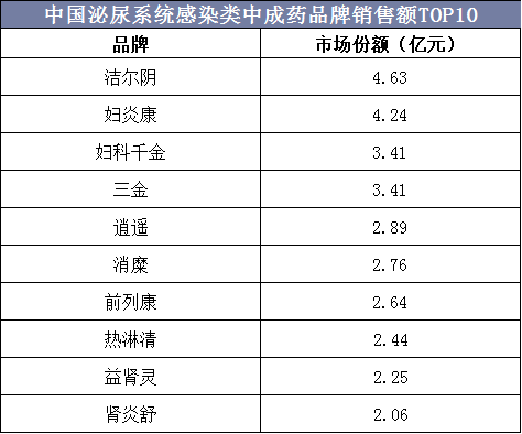 中国泌尿系统感染类中成药品牌销售额TOP10