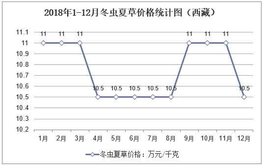 2018年1-12月冬虫夏草价格统计图（西藏）